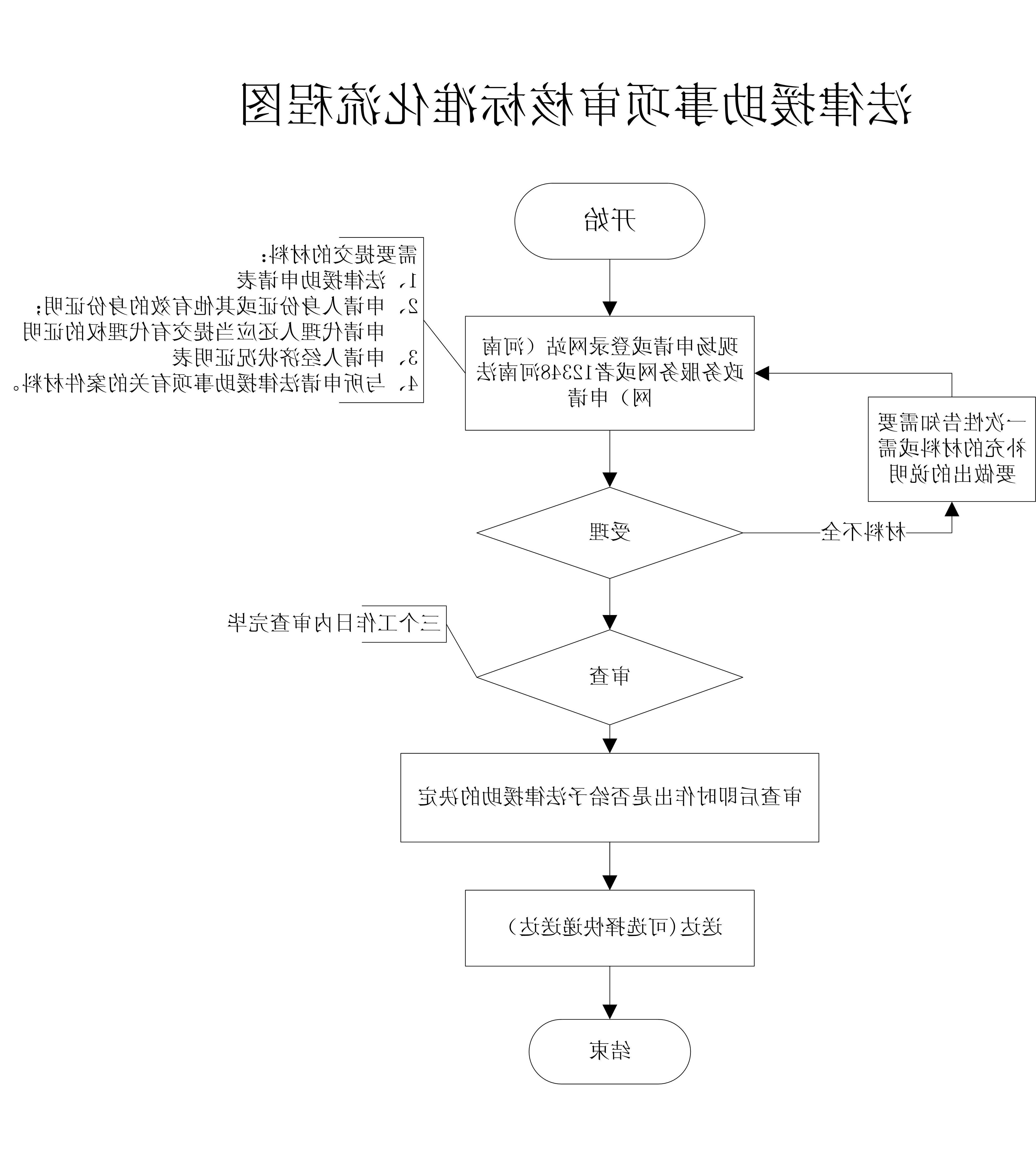 澳门十大博彩集团事项审核标准化流程图.doc.jpg